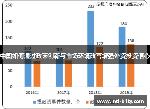 中国如何通过政策创新与市场环境改善增强外资投资信心